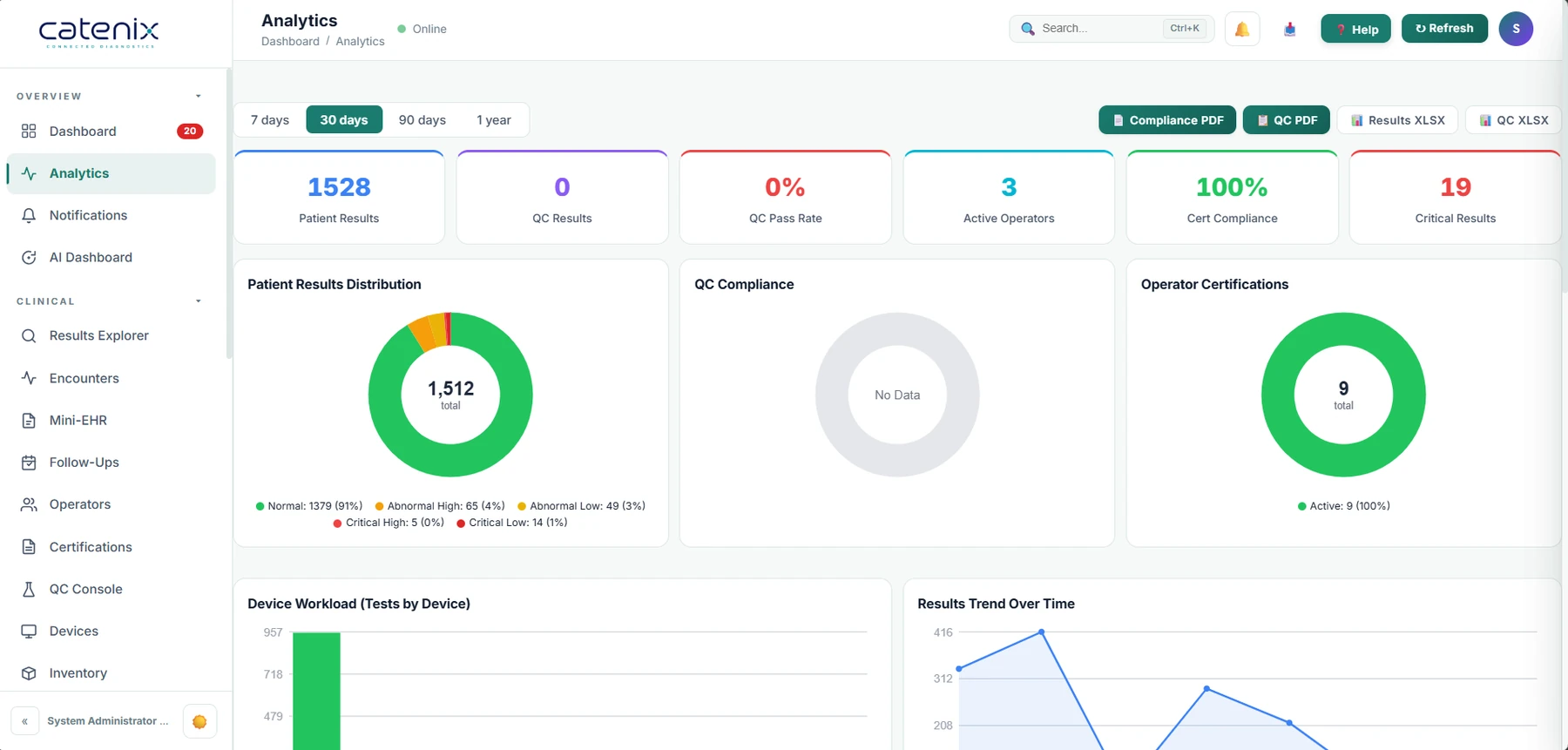 Catenix analytics — test volumes, turnaround and device activity across the clinic