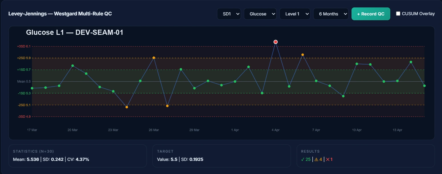 Levey-Jennings Westgard multi-rule quality-control chart in Catenix